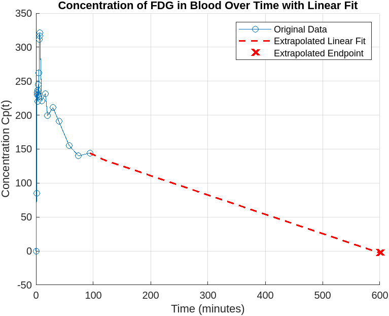Concentration of FDG in Blood Over Time with Linear Fit