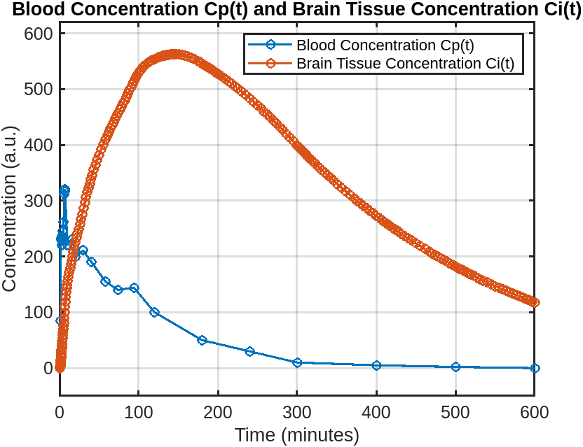 Blood Concentration Cp(t) and Brain Tissue Concentration Ci(t)